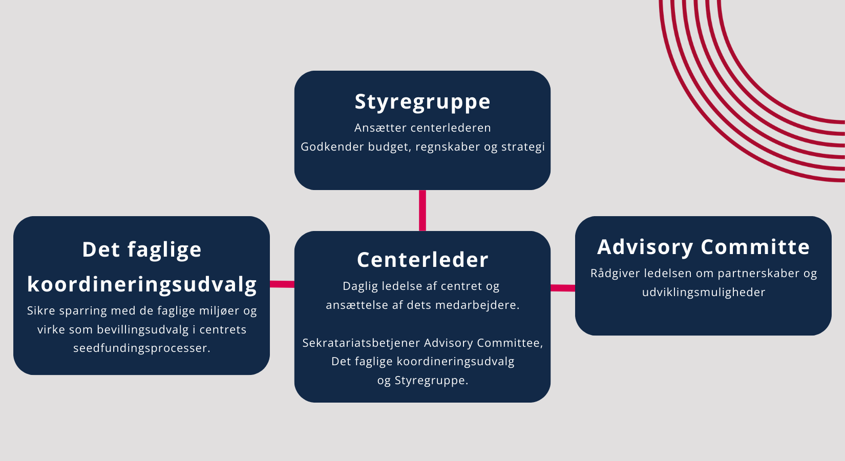 Organisationsdiagram