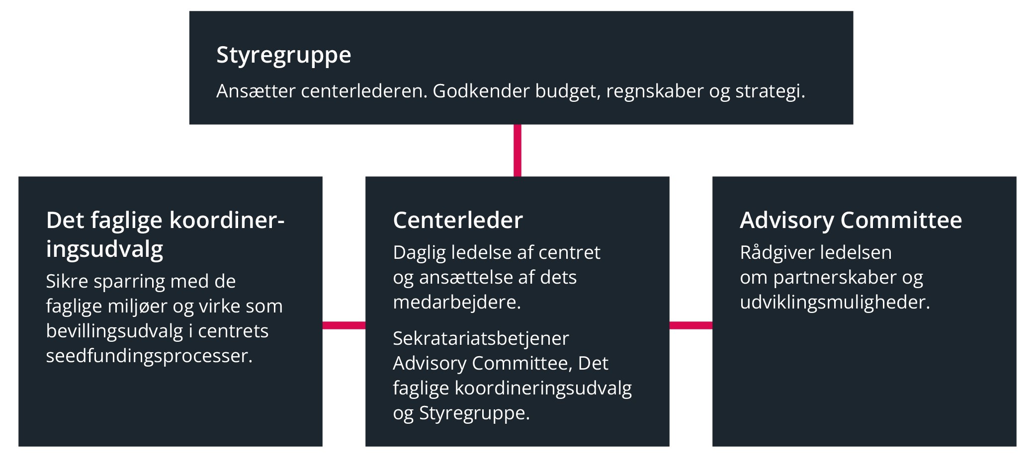 Organisationsdiagram